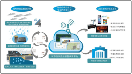 城事 | 隨時(shí)知道天津“水有多深”，怎么做到的？——揭秘城市內(nèi)澇治理中的互聯(lián)網(wǎng)數(shù)據(jù)服務(wù)